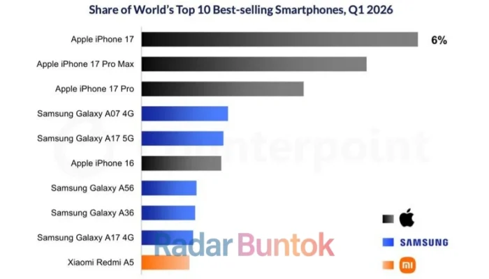 iPhone 17 Rajai Dunia di Q1 2026, Android Murah dari Samsung Mendominasi Daftar Terlaris